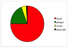 Figure 4 - "Eukrasia" - Ideal Proportions of Humors in the Human Body